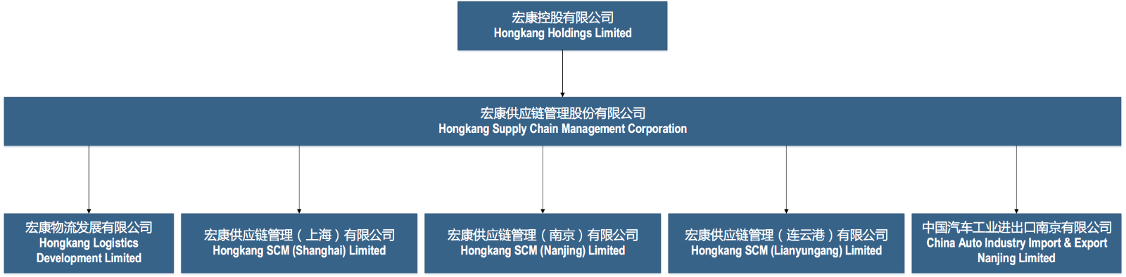 Organization Structure Chart